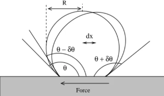 FIG. 3: Schematic representation of the effective wetting an- an-gle associated to the Stoke length.