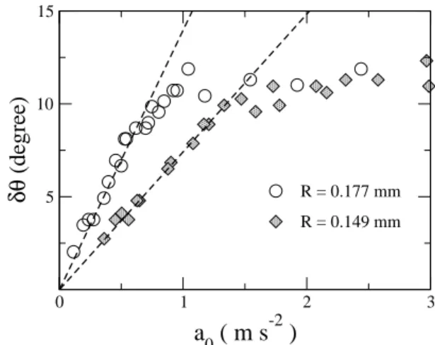FIG. 8: Maximum wetting angle variation δθ as a function of the substrate acceleration for two droplets with R = 0 