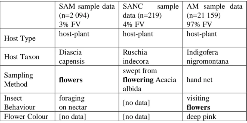 Table 1. Data attributes from the three data-stores. FV = percentage explicit flower- flower-visiting records