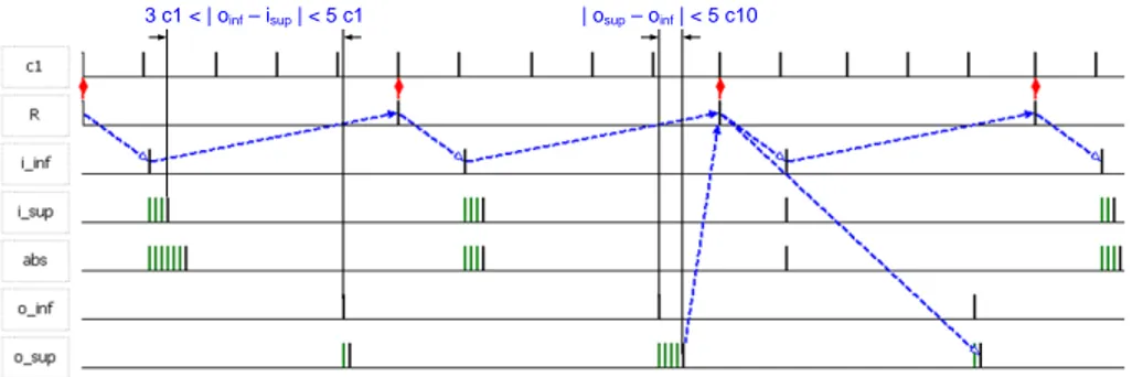 Figure 2. Simulation avec TimeSquare