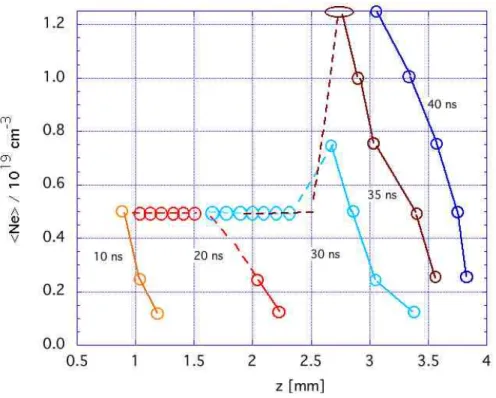 Figure 11: electron density profiles at different times after the laser pulse derived from the  interferogram displayed in Fig.7