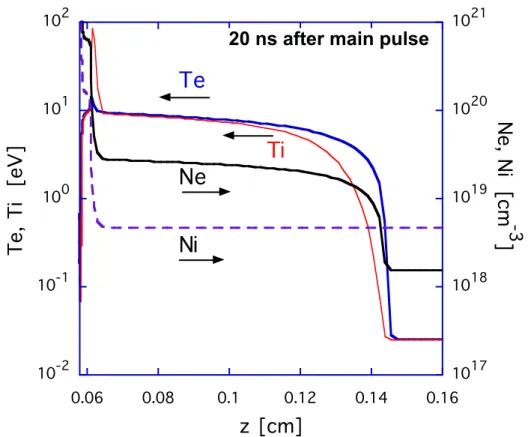 Figure 3: Temperature and density profiles computed with the one-dimensional  hydrodynamic code MULTI [18,19] 