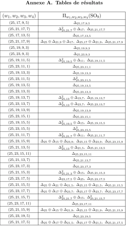 Table A.1. Décomposition des éléments de Π (w 1 ,w 2 ,w 3 ,w 4 ) (SO 9 ) pour w 1 = 25 lorsqu’il existe un élément de Π cusp (PGL 8 ) dont les poids sont les ±w i /2.