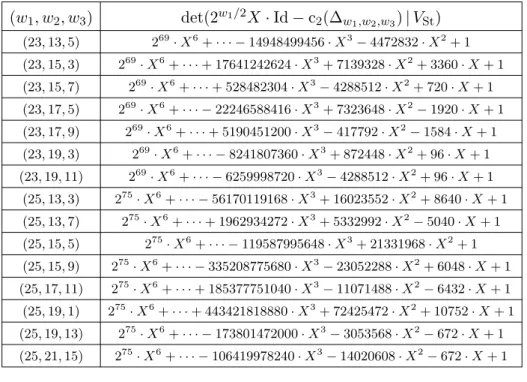 Table A.2. Polynômes caractéristiques des c 2 (π) pour π ∈ Π ⊥ alg (PGL 6 ) (w 1 , w 2 , w 3 ) P w 1 ,w 2 ,w 3 (X) (25, 17, 3) X 2 + 768 · X − 2764800 (25, 17, 7) X 2 − 5232 · X − 23063040 (25, 19, 5) X 2 − 6624 · X − 38854656 (25, 19, 9) X 2 + 1104 · X − 