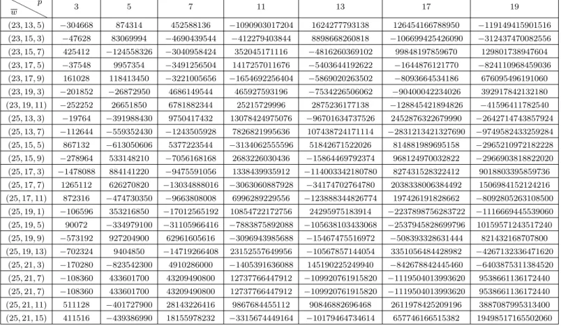 Table A.4. Liste des p w 1 /2 · P π∈Π Trace (c p (π)|V St ) pour Π ⊥ alg (PGL 6 ) et 3 ≤ p ≤ 19