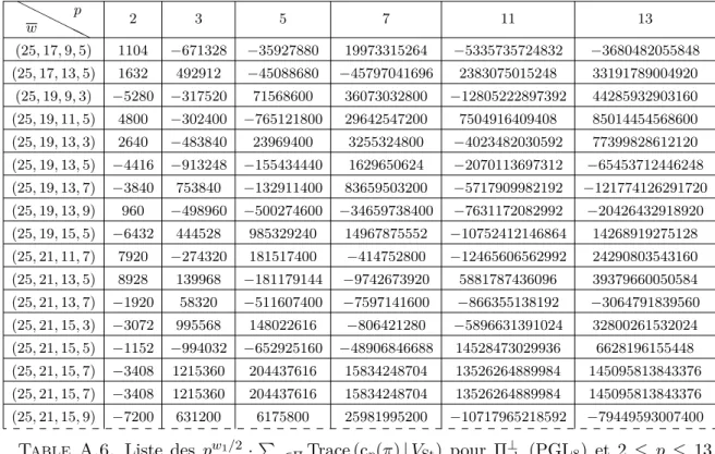 Table A.6. Liste des p w 1 /2 · P π∈Π Trace (c p (π) | V St ) pour Π ⊥ alg (PGL 8 ) et 2 ≤ p ≤ 13 lorsque les w i sont impairs