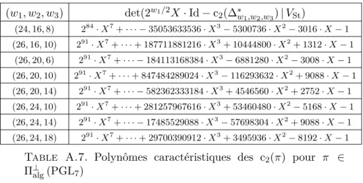 Table A.7. Polynômes caractéristiques des c 2 (π) pour π ∈ Π ⊥ alg (PGL 7 ) H H H Hwp 3 5 7 11 13 (24, 16,8) −350001 124371575 93528799 −2714242598353 3657301688599 (26, 16,10) −624051 −1326755021 16022951833 9888917076709 −93579285696245 (26, 20,6) −17213