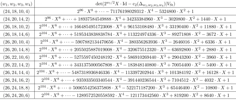Table A.9. Polynômes caractéristiques des c 2 (π) pour π ∈ Π ⊥ alg (PGL 8 ) lorsque les w i sont pairs