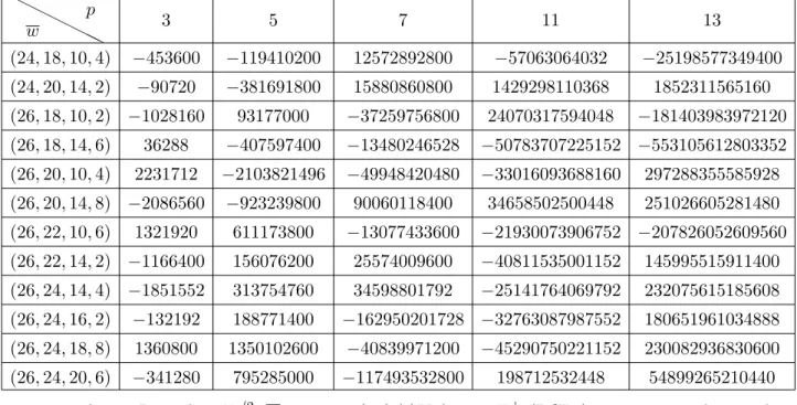 Table A.10. Liste des p w 1 /2 · P π∈Π Trace(c p (π) | V St ) pour Π ⊥ alg (PGL 8 ) et 3 ≤ p ≤ 13 lorsque les w i sont pairs