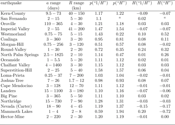 Table 2. Analysis of aftershock sequences of California with the wavelet method. The first column gives the name of the mainshocks