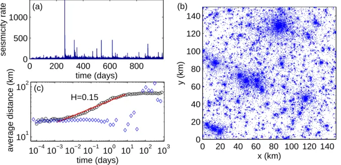 Figure 2. Analysis of a synthetic aftershock sequence. We have built a synthetic catalog by superposing a large number of independent aftershock sequences