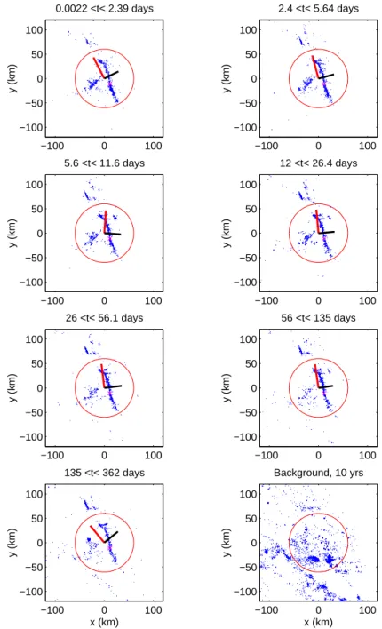 Figure 4. Map of the aftershocks of the Landers earthquake, for different time windows with 1000 events in each plot, showing the stationarity of the spatial distribution of aftershocks