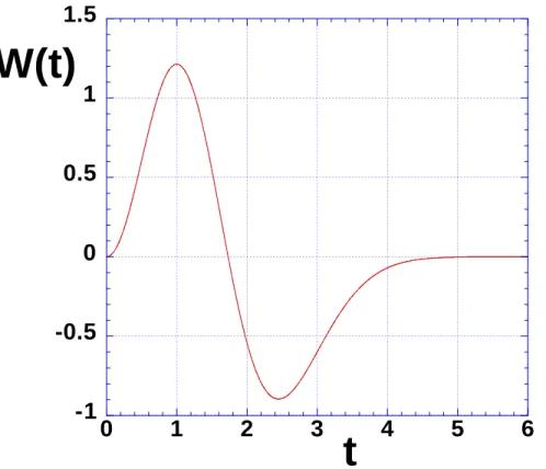 Figure 6. Wavelet kernel used for the wavelet analysis of aftershock diffusion, defined by (13)