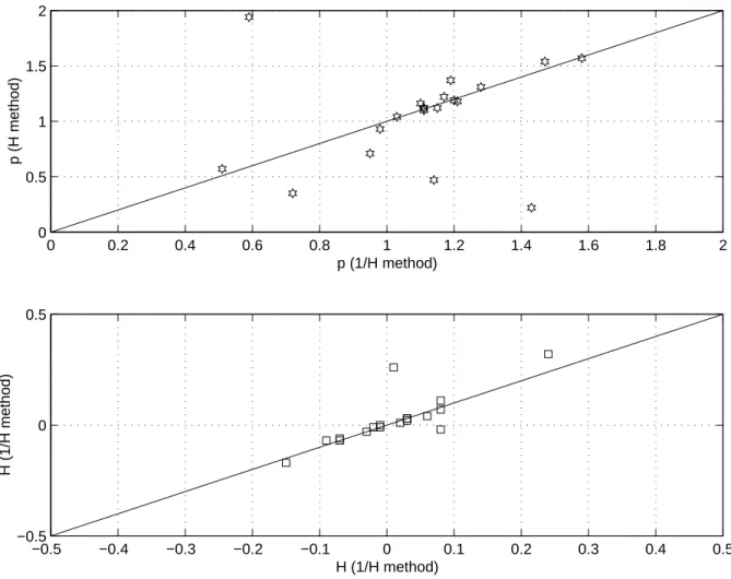 Figure 8. Upper panel: correlation between the Omori exponent p obtained with the 1/H method (horizontal axis) and with the H method (vertical axis)