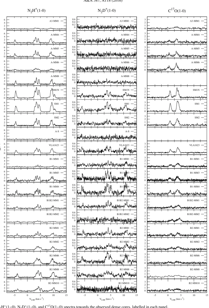 Fig. 2. N 2 H + (1−0), N 2 D + (1−0), and C 17 O(1−0) spectra towards the observed dense cores, labelled in each panel.