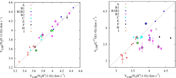 Fig. 3. V LSR of N 2 D + (1−0) in the left panel and C 17 O(1−0) in the right panel as a function of the V LSR of the N 2 H + (1−0) line