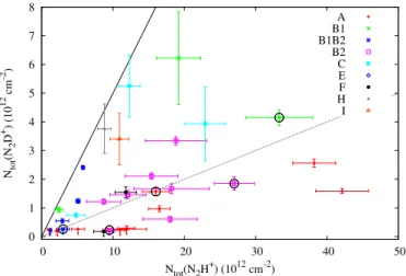 Fig. 7. Column densities of N 2 D + and N 2 H + with lines of constant deu- deu-terium fraction (R D )