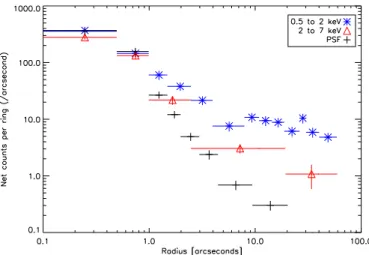 Fig. 3. Radial counts profile of the source (black crosses) plotted against the 2D PSF (0.5–8 keV, in red circles), clearly showing the extended nature of the source.
