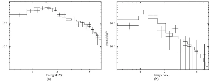 Fig. 4. ACIS-S spectra for the putative pulsar (a) left) and entire PWN (b) right). The solid lines correspond to the respective best-fit spectral models