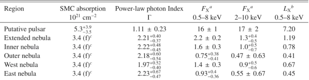 Table 2. Parameters of the best-fit spectral model to putative pulsar and the nebula.