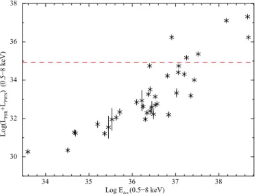 Fig. 6. Dependence of the total non-thermal luminosity (PWN + pulsar) on the pulsar spin-down power for the PWNe observed with Chandra.