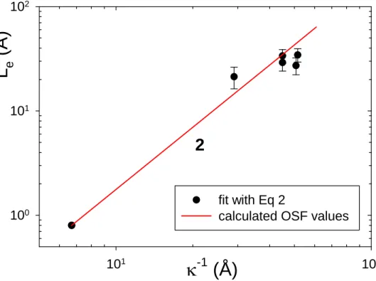 FIG. 3. Dependence on  -1  of the HA electrostatic persistence length in the different mixtures