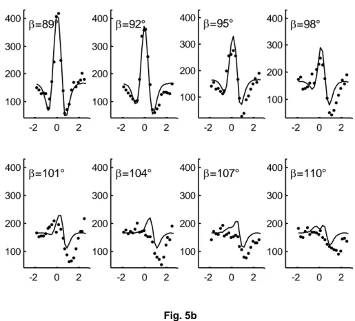 Fig. 5a and 5b  At each orientation disparity , a curve of position disparity is plotted (x-axis in  degrees)