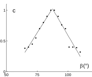 Fig. 6  Coefficient "c" change plotted as a function of orientation disparity 