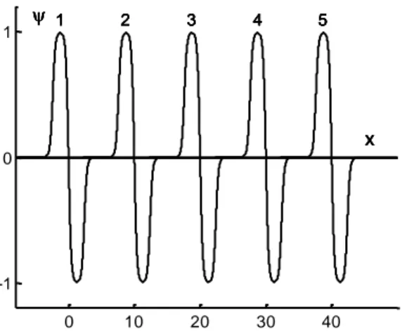 Fig. 3  Plots of the function , for five z-values. Curve 1: z = 0; curve 2: z = 10; curve 3: z = 20; 