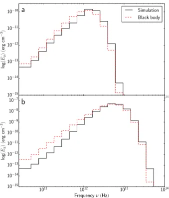 Fig. 9. Spectral energy distributions extracted in a cell lo- lo-cated 2000 AU a) and 20 AU b) from the protostar