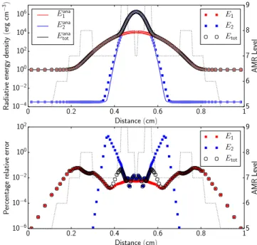Figure 1 (top) shows the radiative energy density profiles at time t = 2 × 10 −13 s. The two radiative energies are in good agreement with the analytical curves
