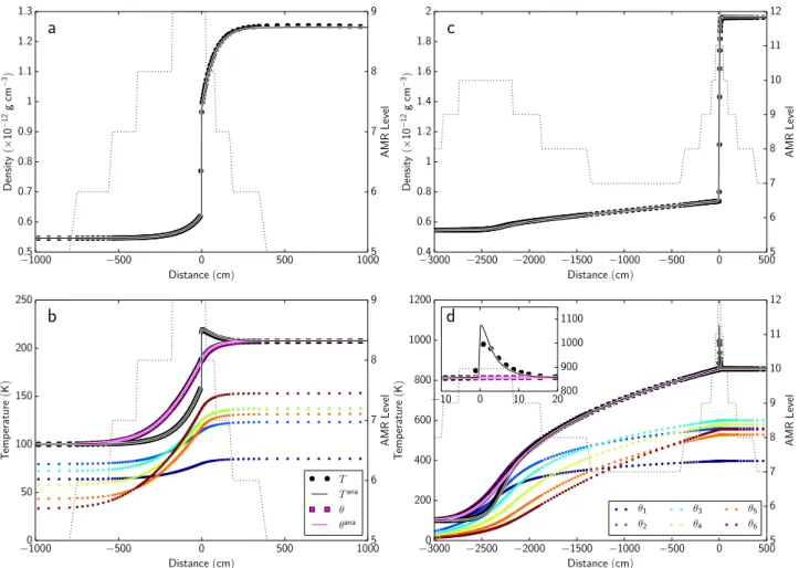 Fig. 4. Radiative shocks with non-equilibrium di ff usion. Left column: results for the M = 2 case, while the right column gives the M = 5 setup