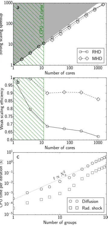 Fig. 5. a) Strong scaling results for the multigroup di ff usion test (cir- (cir-cles) and the ideal MHD Orszag-Tang vortex calculation (diamonds).
