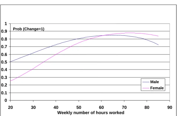 Figure 4: Effect of the number of hours worked on the decision to  change. 0 0.1  0.2 0.3 0.4 0.5 0.6 0.7 0.8 0.9 1 20 30 40 50 60 70 80 90