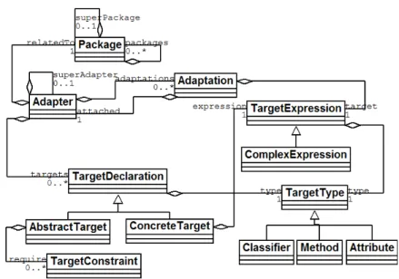 Figure 3: Reification of concern composition