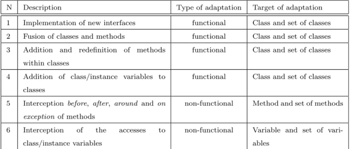 Table 1: Adaptation categories suitable for the reuse of concerns