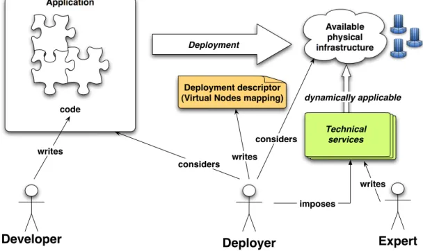 Fig. 2. Deployment roles and artifacts