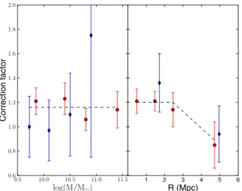 Fig. 6. SMF for passive and SF cluster members (red triangles and blue demi-circles, respectively) and their best-fit Schechter functions (red triple-dot-dashed and blue dashed lines)