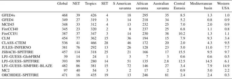 Table 2. Simulated and observed burnt area (Mha) for the period 2002–2012 for the globe and for key regions including the northern extratropics (NET; &gt;30 ◦ N), the southern extratropics (SET; &gt; 30 ◦ S), the tropics (30 ◦ N–30 ◦ S), the savanna region