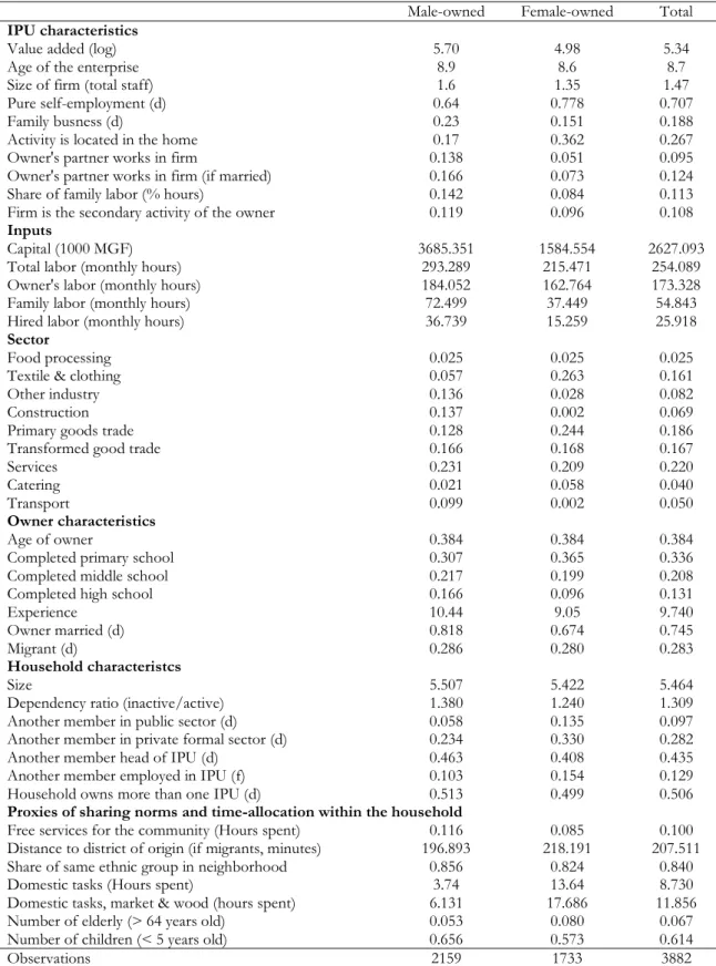 TABLE 1: MEAN CHARACTERISTICS OF IPUs AND THEIR OWNERS, BY SEX  Male-owned  Female-owned  Total  IPU characteristics 