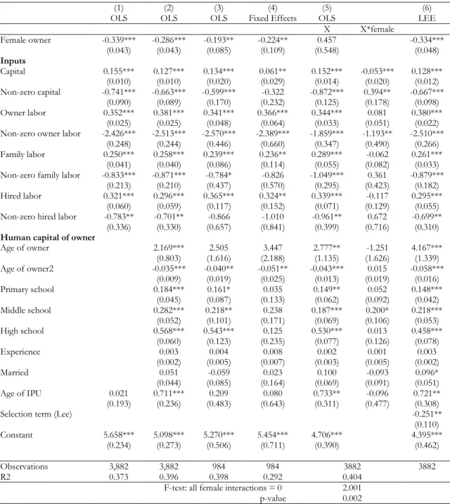 TABLE 2: PRODUCTIONS FUNCTIONS. DEPENDENT VARIABLE: LOG VALUE ADDED 