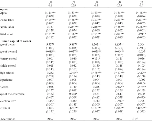 TABLE 4: MALE ENTREPRENEURS: QUANTILE REGRESSIONS CORRECTED FOR  SELECTION INTO INFORMAL SELF-EMPLOYMENT