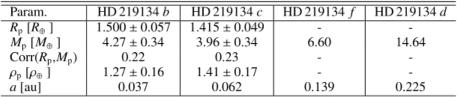 Table 4: Parameters of the innermost exoplanets of the system HD 219134. Param. HD 219134 b HD 219134 c HD 219134 f HD 219134 d R p [R ⊕ ] 1.500 ± 0.057 1.415 ± 0.049 -  -M p [M ⊕ ] 4.27 ± 0.34 3.96 ± 0.34 6.60 14.64 Corr(R p ,M p ) 0.22 0.23 -  -ρ p [ρ ⊕ 