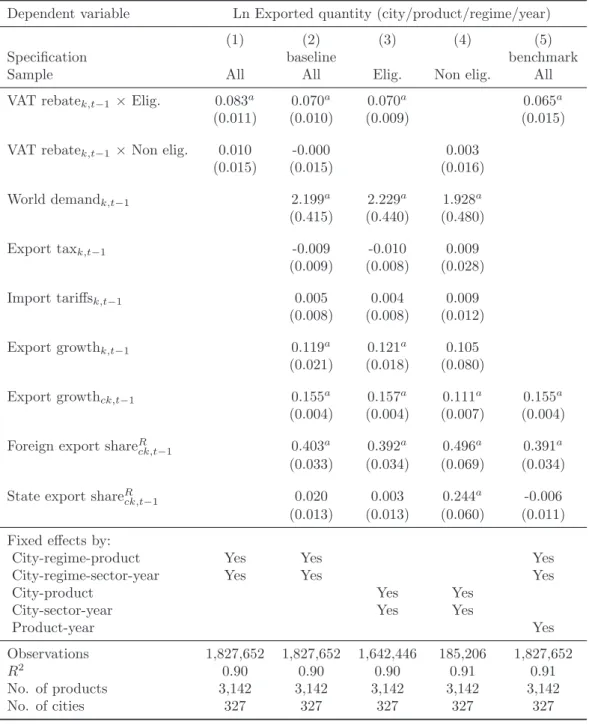 Table 1: Exports and VAT rebates: Benchmark results