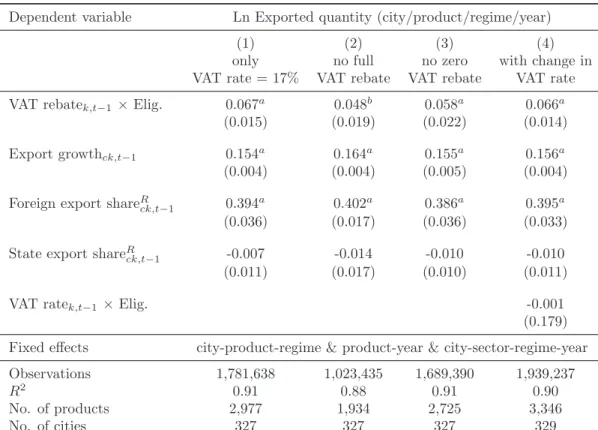 Table 5: Exports and VAT rebates: alternative samples
