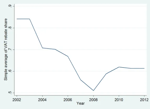 Figure A-1: Evolution of the VAT rebate share (over VAT rate) 2002-2012