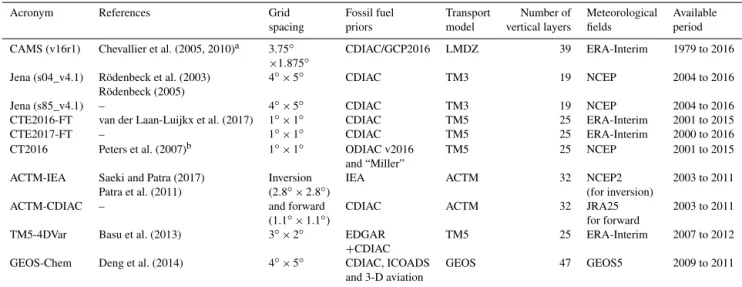 Table 1. List of the inverse modeling systems used in this study and general characteristics.