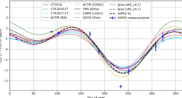 Figure 1. Reconstructed annual cycle in northern extratropical vertical CO 2 gradients, obtained from fits using two harmonics of the HIPPO data and correspondingly sampled model outputs, averaged over 20 to 90 ◦ N (1000 to 800 hPa minus 800 to 400 hPa)