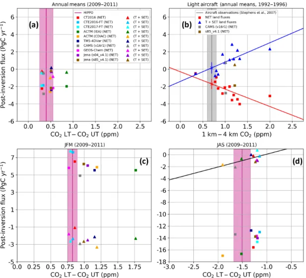 Figure 2. Retrieved fluxes versus NET vertical gradients. (a) Annual mean NET land and T+SET land fluxes versus posterior NET vertical gradients (lower minus upper troposphere) from model output along HIPPO flight tracks and HIPPO observations (pink line) 