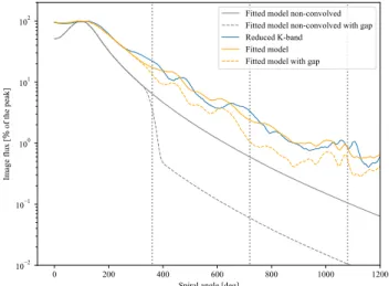 Fig. 13. Comparison between the best model (Model 1, ξ = 1%) and the H-band data. We represent the radial profile for the model (green), reference star (dashed grey), model convolved with the PSF reference star (red), and the data (blue)